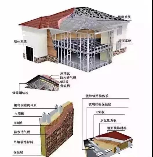 輕鋼別墅是活動板房?對比之后就知道有多慘烈!(圖7) 睿婕輕鋼別墅